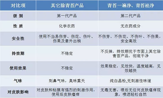 神奇除青苔劑!,不反彈!干凈,青苔無(wú)蹤!