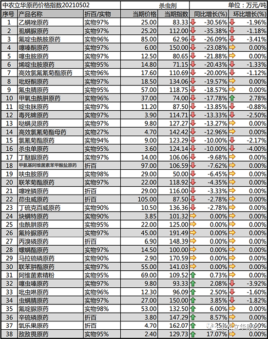 2021年5月7日殺蟲(chóng)劑原藥價(jià)格